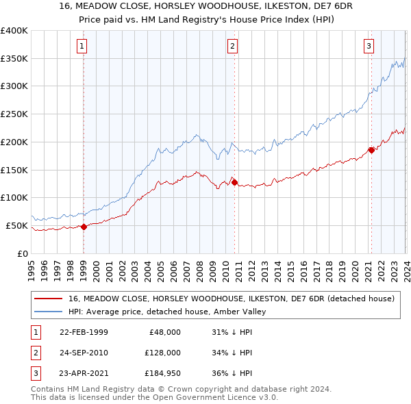 16, MEADOW CLOSE, HORSLEY WOODHOUSE, ILKESTON, DE7 6DR: Price paid vs HM Land Registry's House Price Index