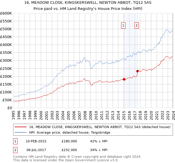 16, MEADOW CLOSE, KINGSKERSWELL, NEWTON ABBOT, TQ12 5AS: Price paid vs HM Land Registry's House Price Index