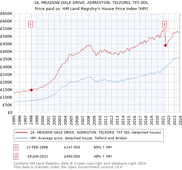 16, MEADOW DALE DRIVE, ADMASTON, TELFORD, TF5 0DL: Price paid vs HM Land Registry's House Price Index