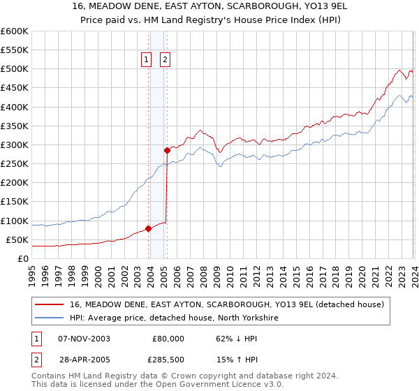 16, MEADOW DENE, EAST AYTON, SCARBOROUGH, YO13 9EL: Price paid vs HM Land Registry's House Price Index