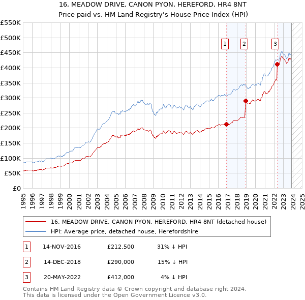 16, MEADOW DRIVE, CANON PYON, HEREFORD, HR4 8NT: Price paid vs HM Land Registry's House Price Index