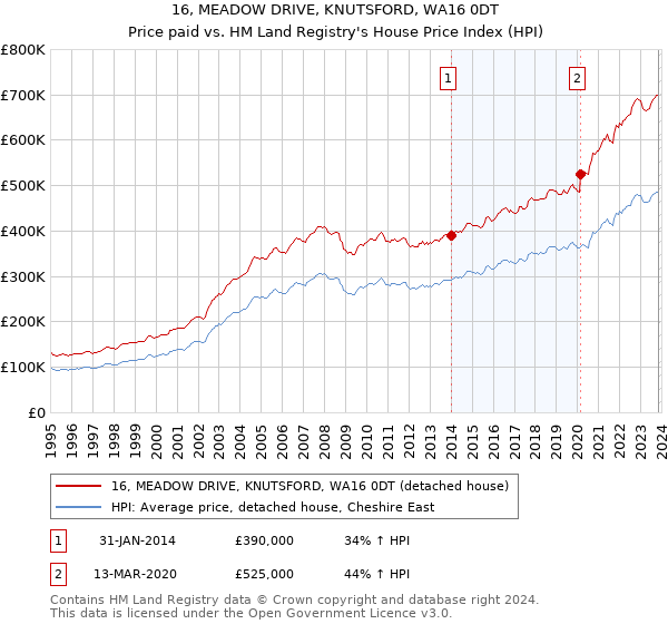 16, MEADOW DRIVE, KNUTSFORD, WA16 0DT: Price paid vs HM Land Registry's House Price Index