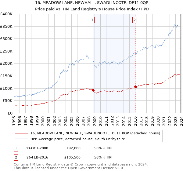 16, MEADOW LANE, NEWHALL, SWADLINCOTE, DE11 0QP: Price paid vs HM Land Registry's House Price Index