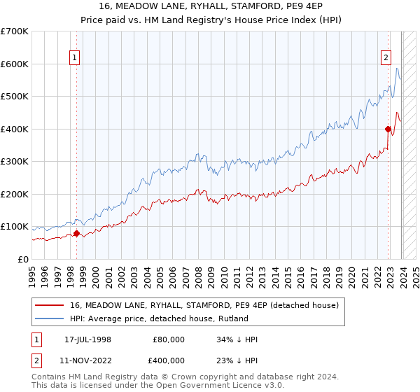 16, MEADOW LANE, RYHALL, STAMFORD, PE9 4EP: Price paid vs HM Land Registry's House Price Index