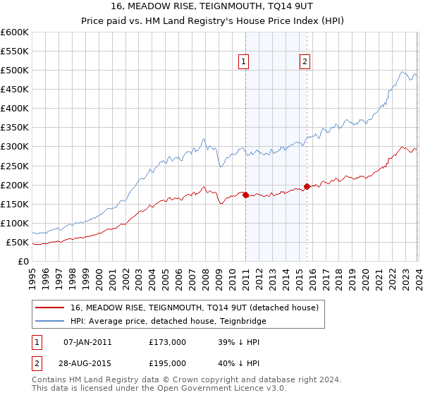 16, MEADOW RISE, TEIGNMOUTH, TQ14 9UT: Price paid vs HM Land Registry's House Price Index