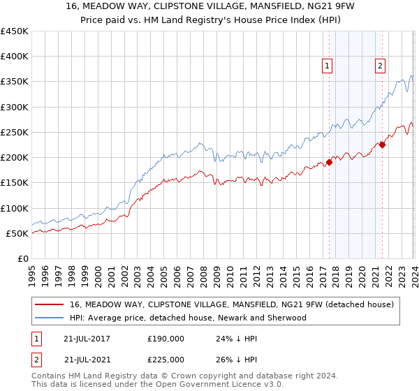 16, MEADOW WAY, CLIPSTONE VILLAGE, MANSFIELD, NG21 9FW: Price paid vs HM Land Registry's House Price Index