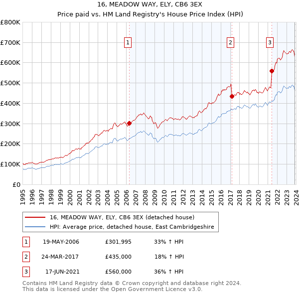 16, MEADOW WAY, ELY, CB6 3EX: Price paid vs HM Land Registry's House Price Index