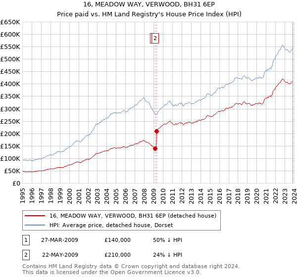 16, MEADOW WAY, VERWOOD, BH31 6EP: Price paid vs HM Land Registry's House Price Index