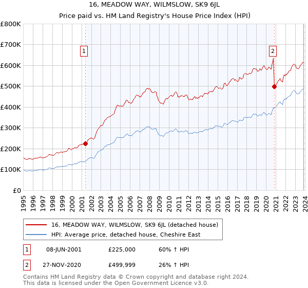 16, MEADOW WAY, WILMSLOW, SK9 6JL: Price paid vs HM Land Registry's House Price Index