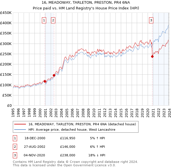 16, MEADOWAY, TARLETON, PRESTON, PR4 6NA: Price paid vs HM Land Registry's House Price Index
