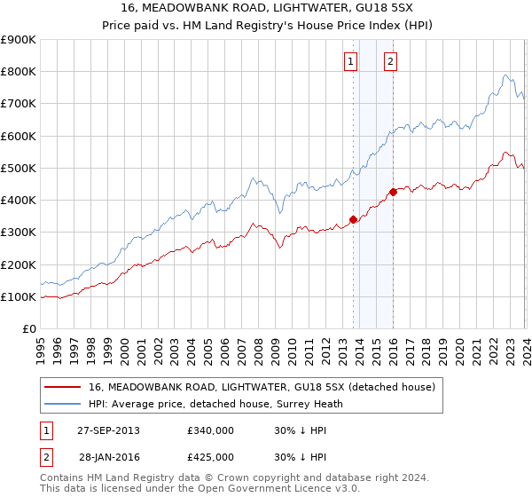 16, MEADOWBANK ROAD, LIGHTWATER, GU18 5SX: Price paid vs HM Land Registry's House Price Index