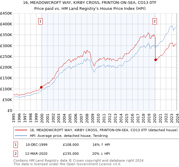 16, MEADOWCROFT WAY, KIRBY CROSS, FRINTON-ON-SEA, CO13 0TF: Price paid vs HM Land Registry's House Price Index