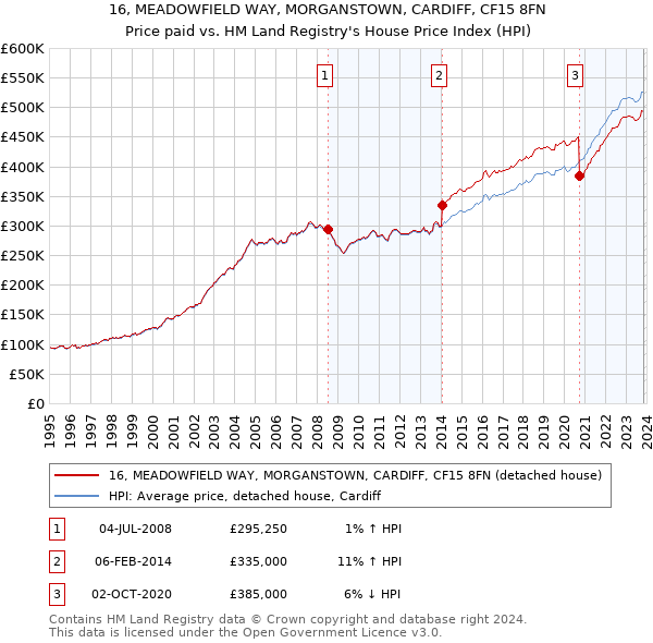 16, MEADOWFIELD WAY, MORGANSTOWN, CARDIFF, CF15 8FN: Price paid vs HM Land Registry's House Price Index