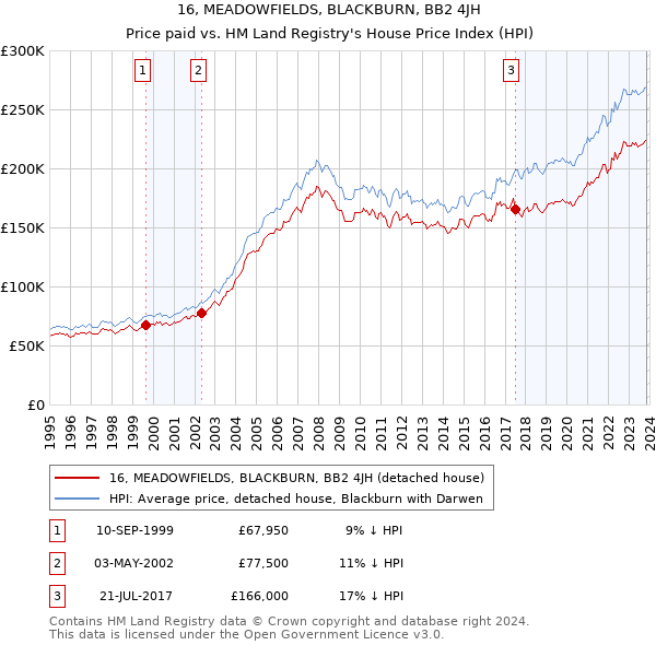 16, MEADOWFIELDS, BLACKBURN, BB2 4JH: Price paid vs HM Land Registry's House Price Index