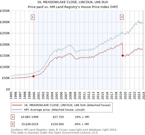 16, MEADOWLAKE CLOSE, LINCOLN, LN6 0UA: Price paid vs HM Land Registry's House Price Index