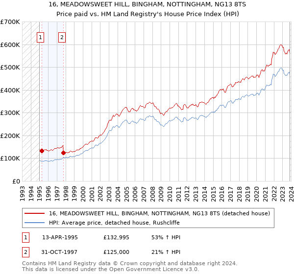 16, MEADOWSWEET HILL, BINGHAM, NOTTINGHAM, NG13 8TS: Price paid vs HM Land Registry's House Price Index