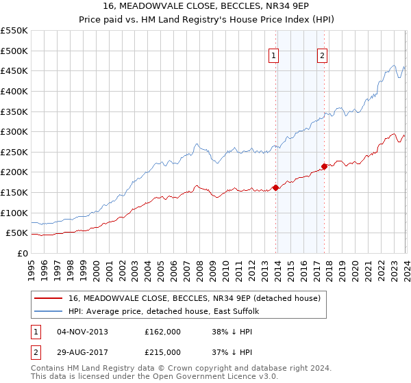 16, MEADOWVALE CLOSE, BECCLES, NR34 9EP: Price paid vs HM Land Registry's House Price Index