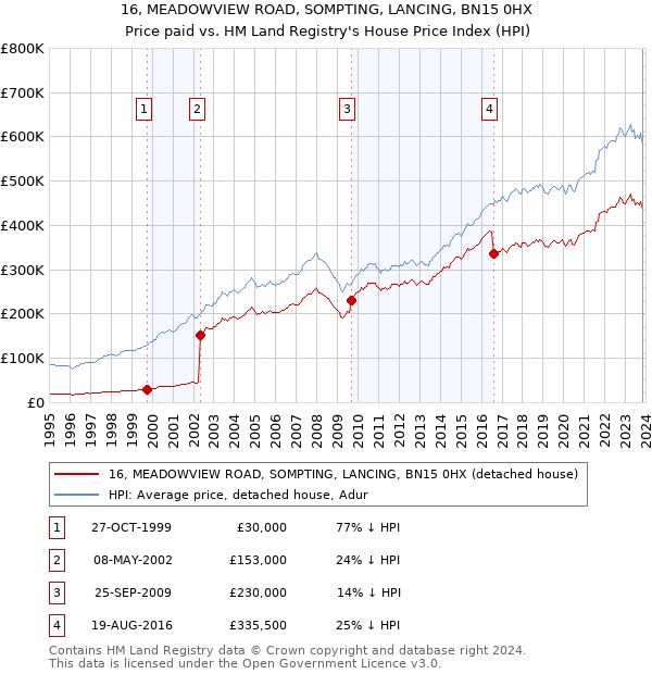 16, MEADOWVIEW ROAD, SOMPTING, LANCING, BN15 0HX: Price paid vs HM Land Registry's House Price Index