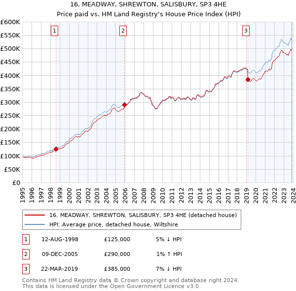 16, MEADWAY, SHREWTON, SALISBURY, SP3 4HE: Price paid vs HM Land Registry's House Price Index