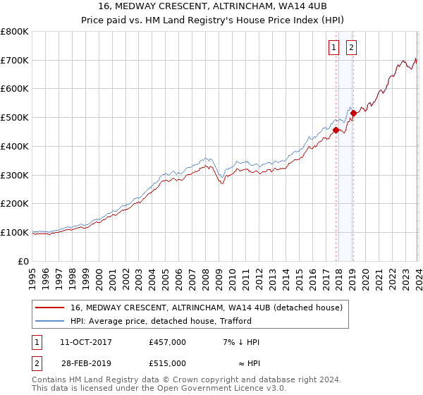 16, MEDWAY CRESCENT, ALTRINCHAM, WA14 4UB: Price paid vs HM Land Registry's House Price Index
