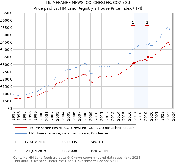 16, MEEANEE MEWS, COLCHESTER, CO2 7GU: Price paid vs HM Land Registry's House Price Index