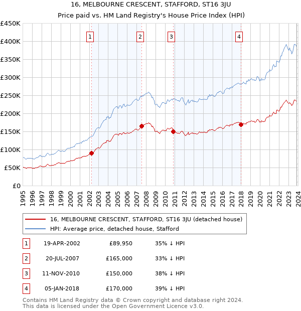 16, MELBOURNE CRESCENT, STAFFORD, ST16 3JU: Price paid vs HM Land Registry's House Price Index