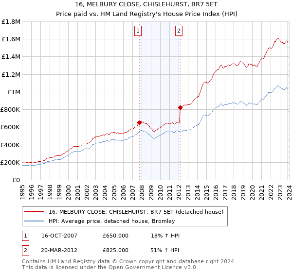 16, MELBURY CLOSE, CHISLEHURST, BR7 5ET: Price paid vs HM Land Registry's House Price Index