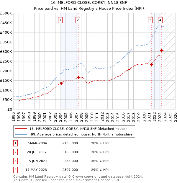 16, MELFORD CLOSE, CORBY, NN18 8NF: Price paid vs HM Land Registry's House Price Index