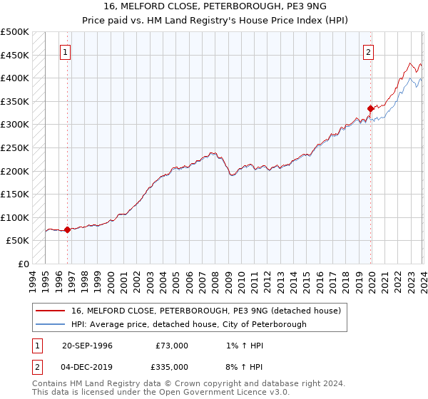 16, MELFORD CLOSE, PETERBOROUGH, PE3 9NG: Price paid vs HM Land Registry's House Price Index