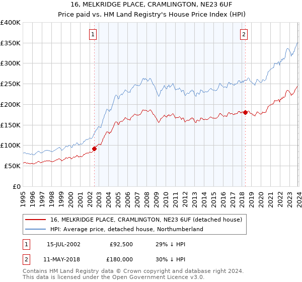 16, MELKRIDGE PLACE, CRAMLINGTON, NE23 6UF: Price paid vs HM Land Registry's House Price Index