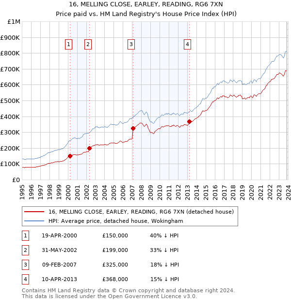 16, MELLING CLOSE, EARLEY, READING, RG6 7XN: Price paid vs HM Land Registry's House Price Index