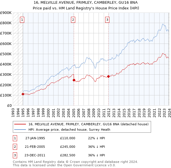16, MELVILLE AVENUE, FRIMLEY, CAMBERLEY, GU16 8NA: Price paid vs HM Land Registry's House Price Index