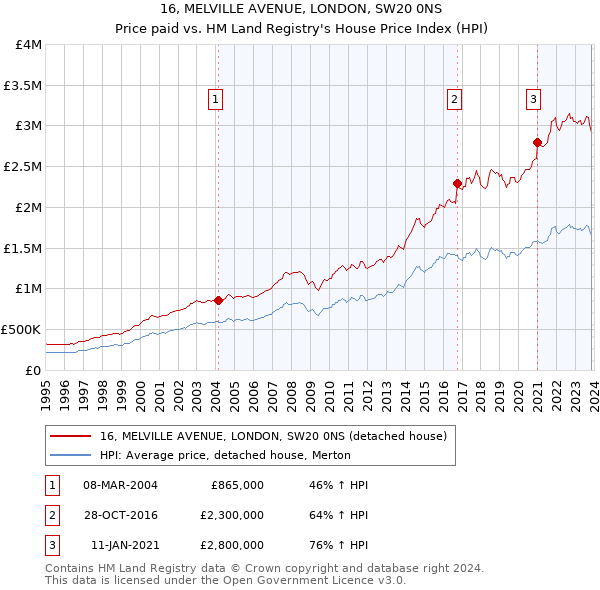 16, MELVILLE AVENUE, LONDON, SW20 0NS: Price paid vs HM Land Registry's House Price Index