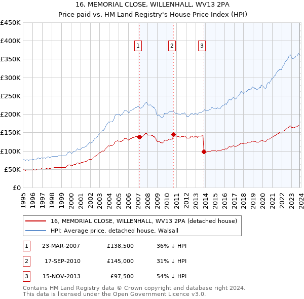 16, MEMORIAL CLOSE, WILLENHALL, WV13 2PA: Price paid vs HM Land Registry's House Price Index