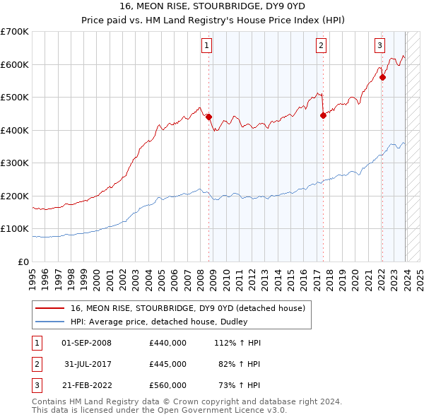 16, MEON RISE, STOURBRIDGE, DY9 0YD: Price paid vs HM Land Registry's House Price Index