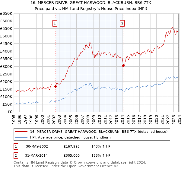 16, MERCER DRIVE, GREAT HARWOOD, BLACKBURN, BB6 7TX: Price paid vs HM Land Registry's House Price Index