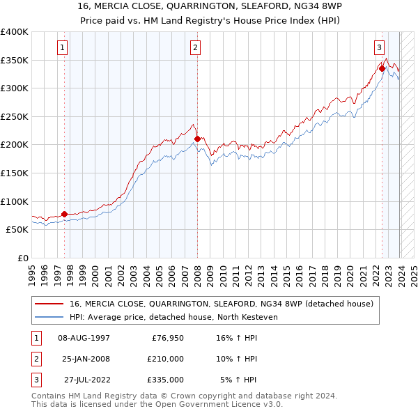 16, MERCIA CLOSE, QUARRINGTON, SLEAFORD, NG34 8WP: Price paid vs HM Land Registry's House Price Index