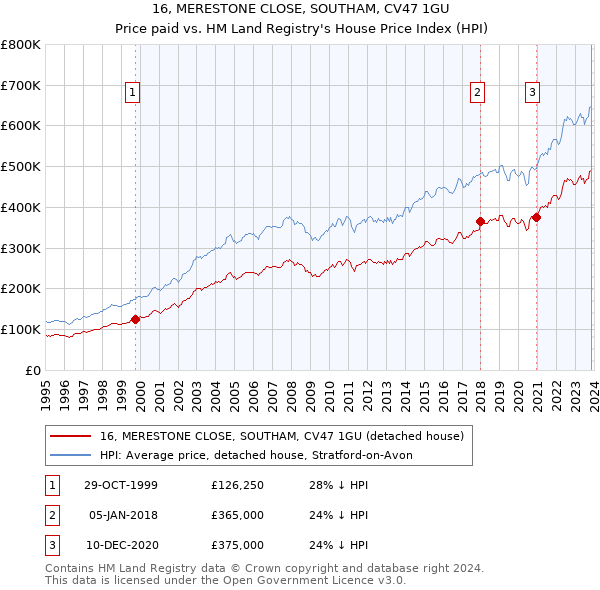 16, MERESTONE CLOSE, SOUTHAM, CV47 1GU: Price paid vs HM Land Registry's House Price Index