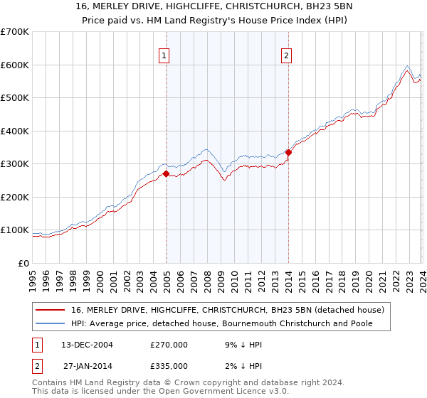 16, MERLEY DRIVE, HIGHCLIFFE, CHRISTCHURCH, BH23 5BN: Price paid vs HM Land Registry's House Price Index