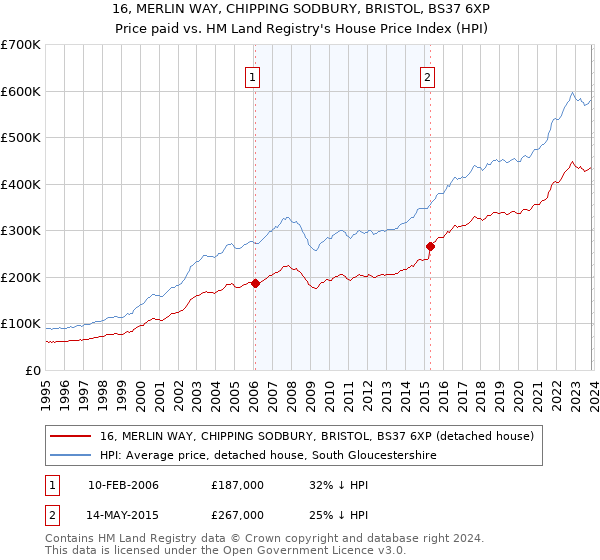 16, MERLIN WAY, CHIPPING SODBURY, BRISTOL, BS37 6XP: Price paid vs HM Land Registry's House Price Index