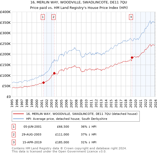 16, MERLIN WAY, WOODVILLE, SWADLINCOTE, DE11 7QU: Price paid vs HM Land Registry's House Price Index