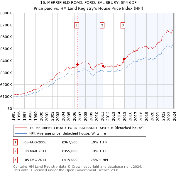 16, MERRIFIELD ROAD, FORD, SALISBURY, SP4 6DF: Price paid vs HM Land Registry's House Price Index