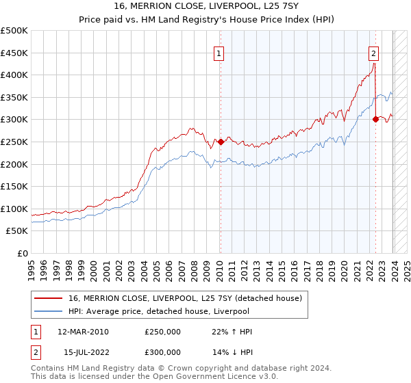 16, MERRION CLOSE, LIVERPOOL, L25 7SY: Price paid vs HM Land Registry's House Price Index