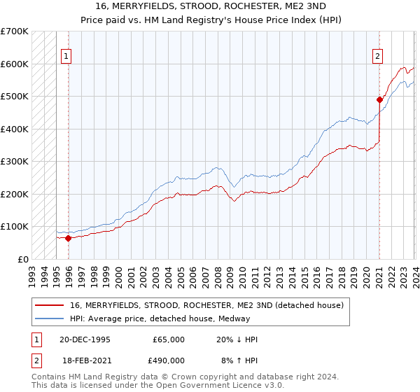 16, MERRYFIELDS, STROOD, ROCHESTER, ME2 3ND: Price paid vs HM Land Registry's House Price Index