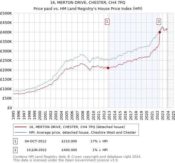 16, MERTON DRIVE, CHESTER, CH4 7PQ: Price paid vs HM Land Registry's House Price Index
