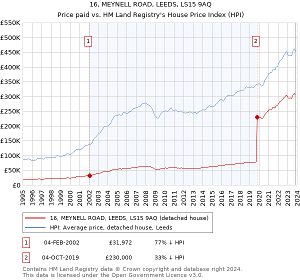 16, MEYNELL ROAD, LEEDS, LS15 9AQ: Price paid vs HM Land Registry's House Price Index