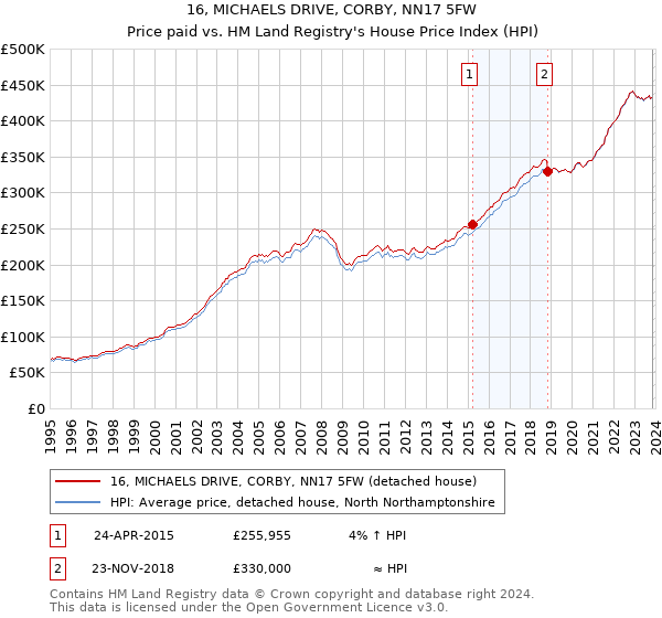 16, MICHAELS DRIVE, CORBY, NN17 5FW: Price paid vs HM Land Registry's House Price Index