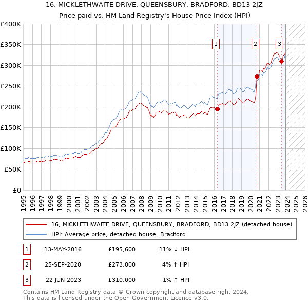16, MICKLETHWAITE DRIVE, QUEENSBURY, BRADFORD, BD13 2JZ: Price paid vs HM Land Registry's House Price Index