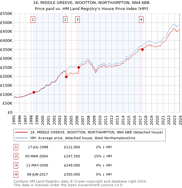 16, MIDDLE GREEVE, WOOTTON, NORTHAMPTON, NN4 6BB: Price paid vs HM Land Registry's House Price Index