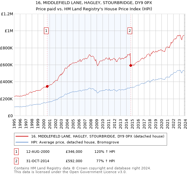 16, MIDDLEFIELD LANE, HAGLEY, STOURBRIDGE, DY9 0PX: Price paid vs HM Land Registry's House Price Index